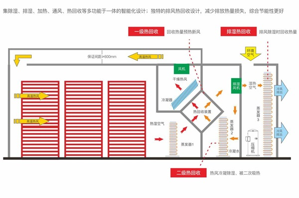 木材厂应用空气能烘干热泵的优点介绍