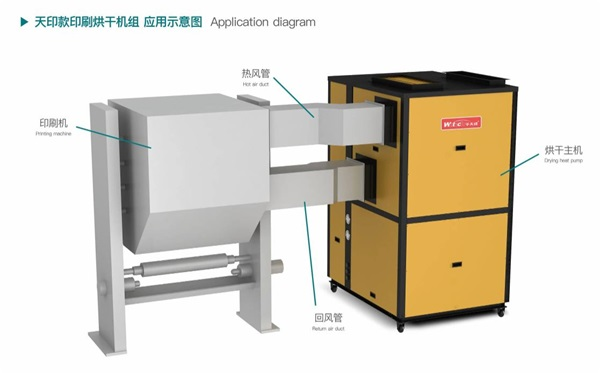 印刷包装厂应用空气能烘干机组的好处