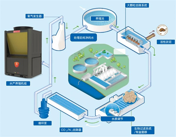 哪个厂家建设的养殖热泵热水系统更耐用